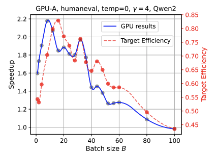 MoESD: Unveil Speculative Decoding's Potential for Accelerating Sparse MoE