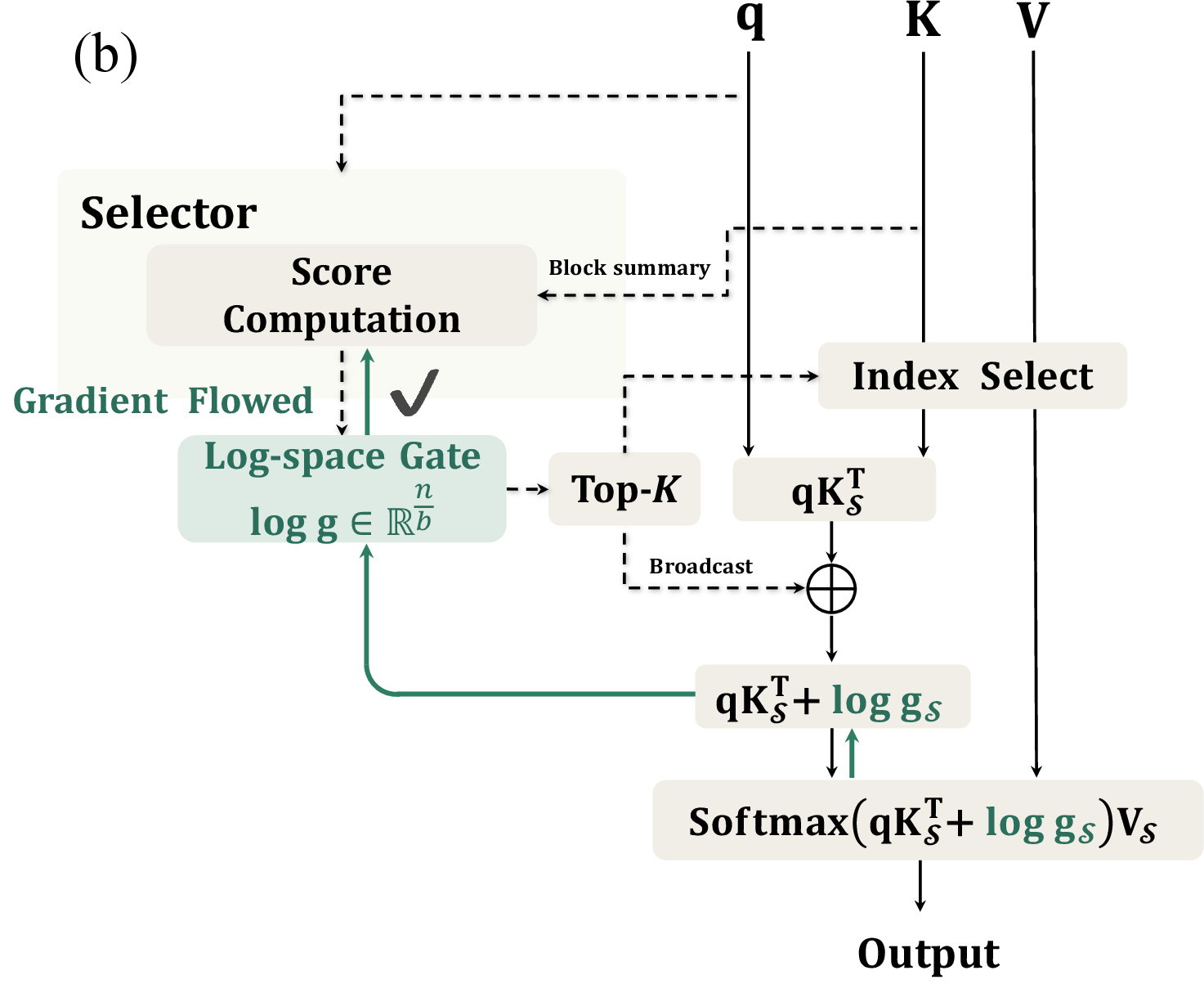 SAS: Simple Attention Sparsification via End-to-End Optimization of Context Ranking